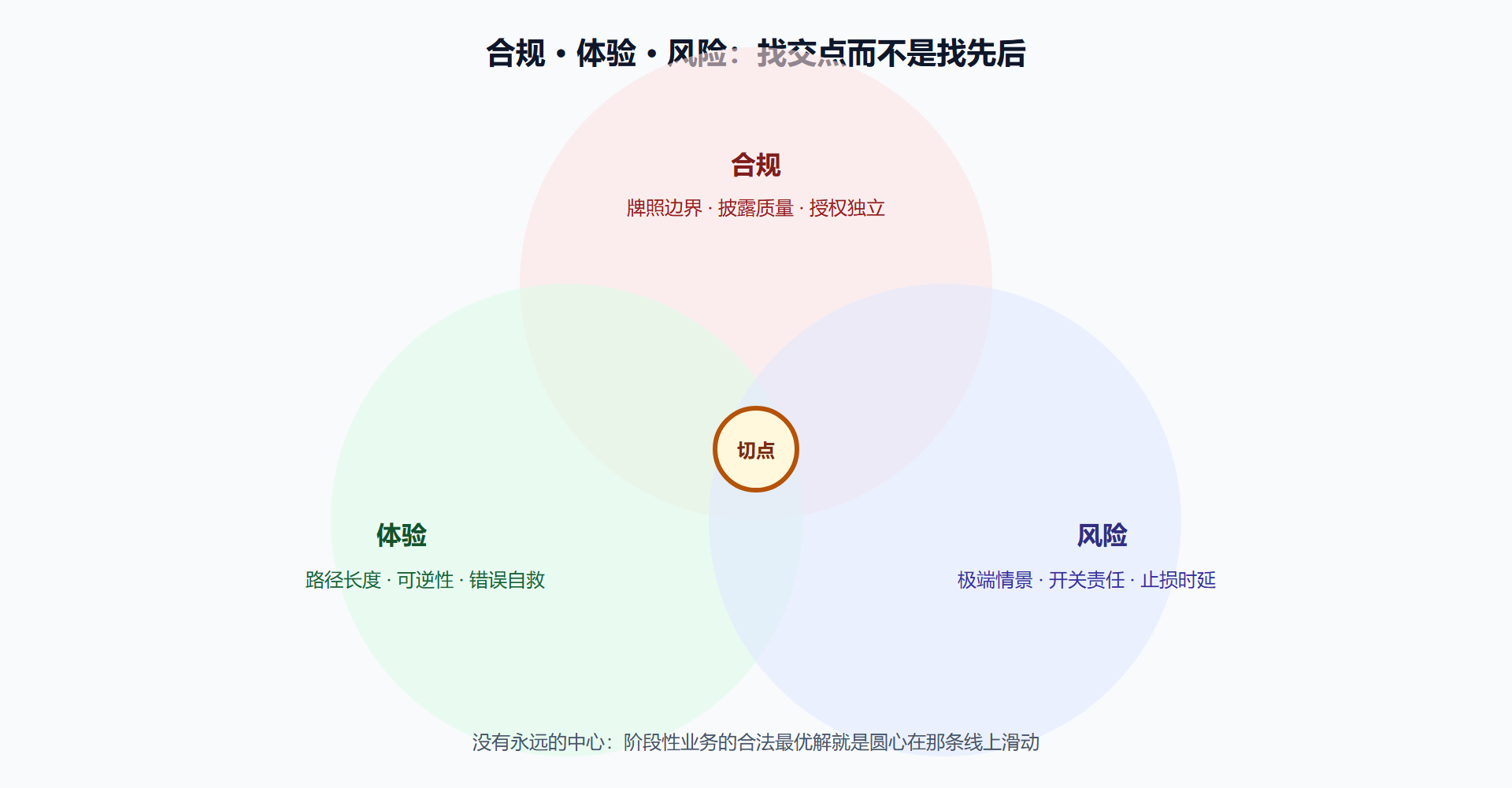 图 8-1 三环平衡示意图