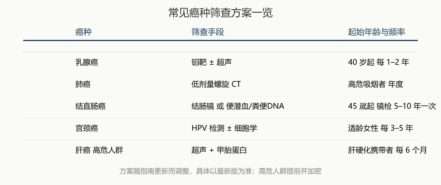 主要癌种筛查方案速查