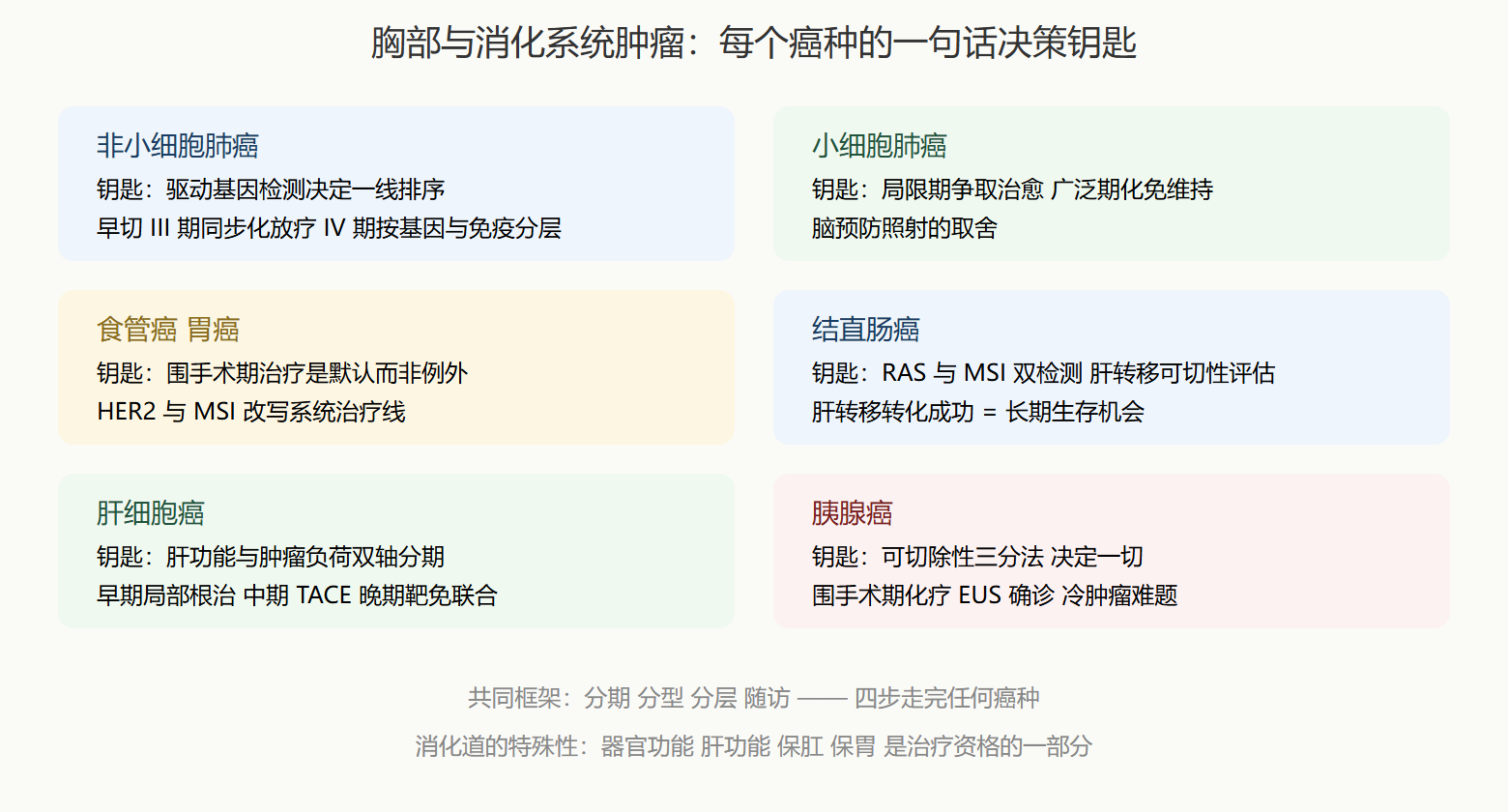 消化道与胸部肿瘤决策要点速查