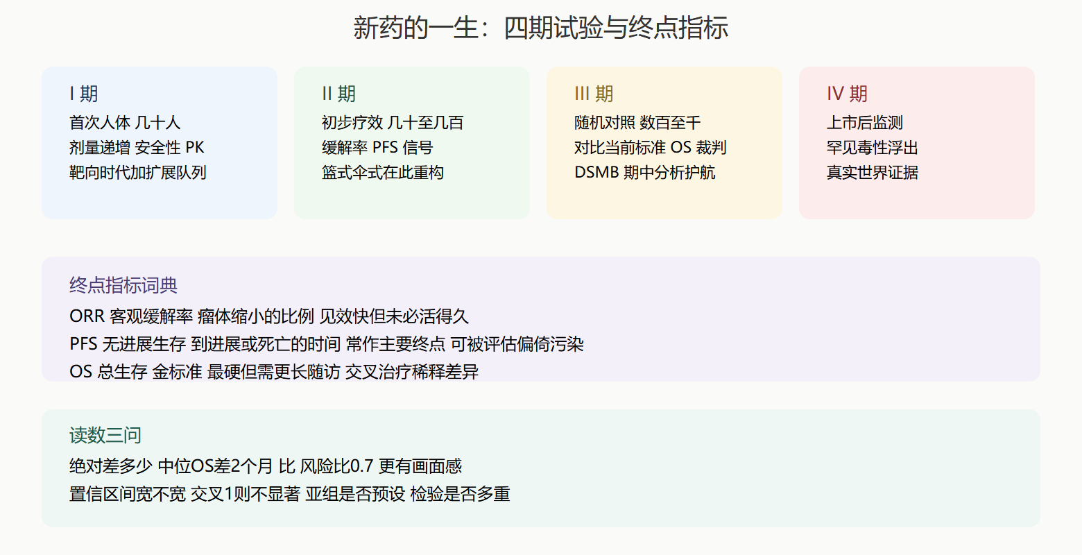 试验分期与终点
