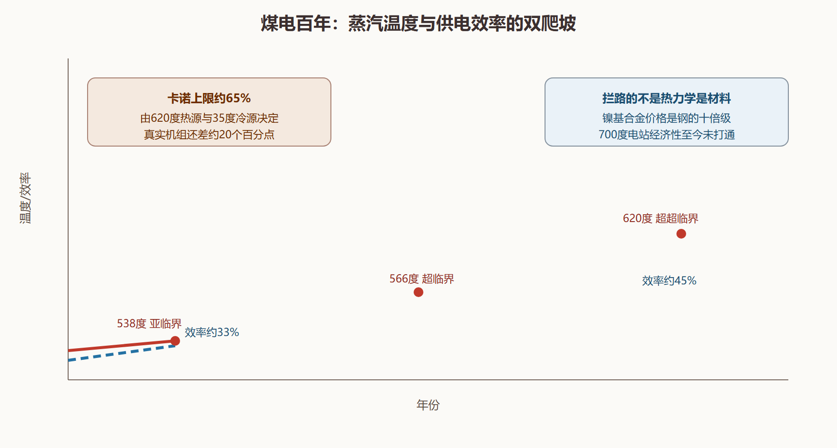 图 2-1 煤电蒸汽参数与效率的百年演进
