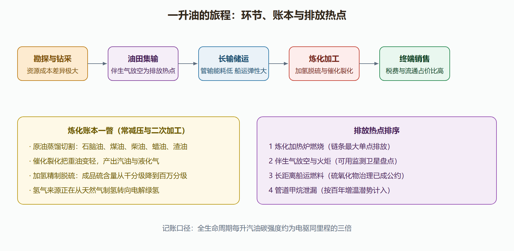 图 2-2 油气全链条旅程与排放热点