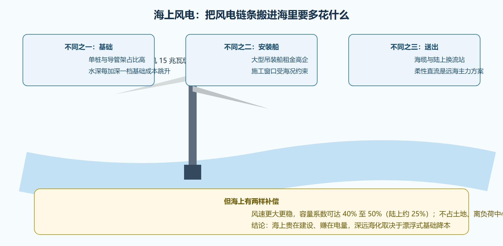 图 3-2 海上风电链条与陆上的三处不同