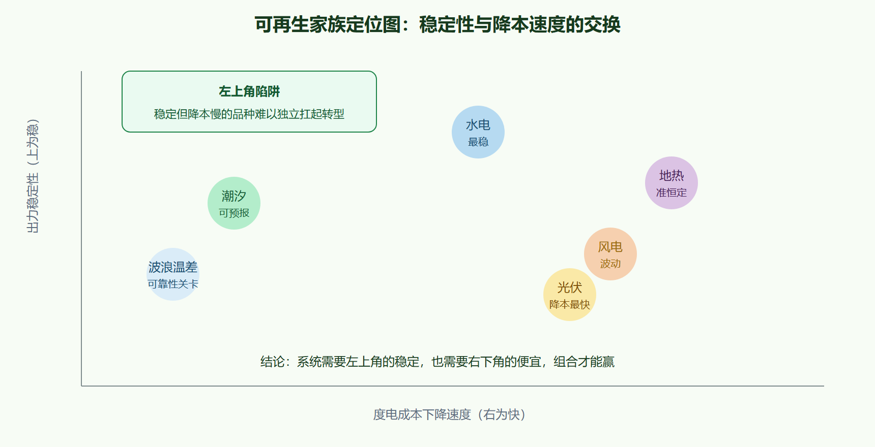 图 3-4 三种稳定流能源的"稳定性—成本"定位