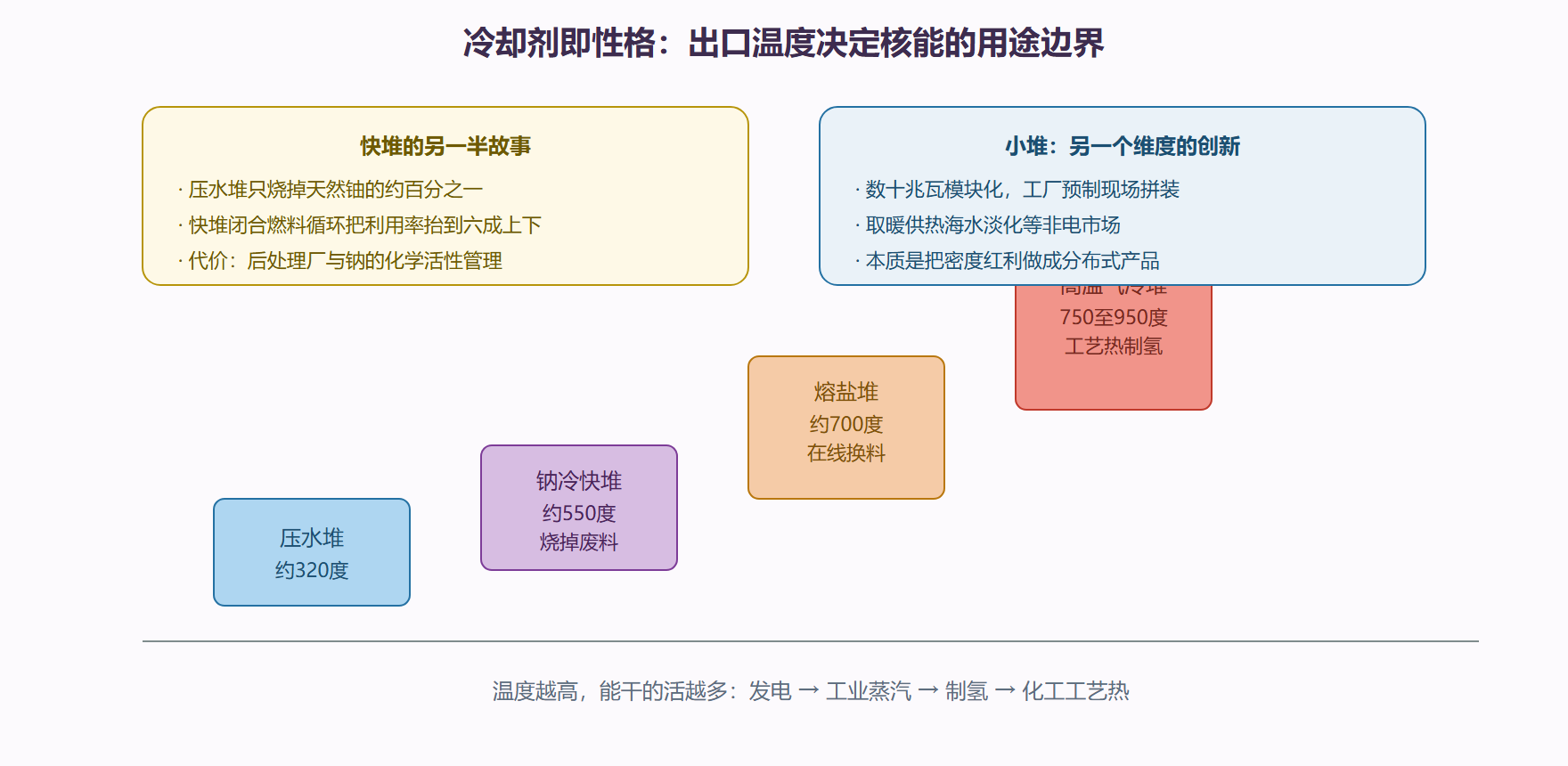 图 4-1 冷却剂选择如何决定堆的用途