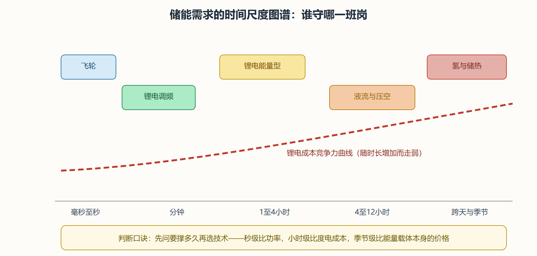 图 5-1 锂电储能甜蜜区与时间尺度的错配