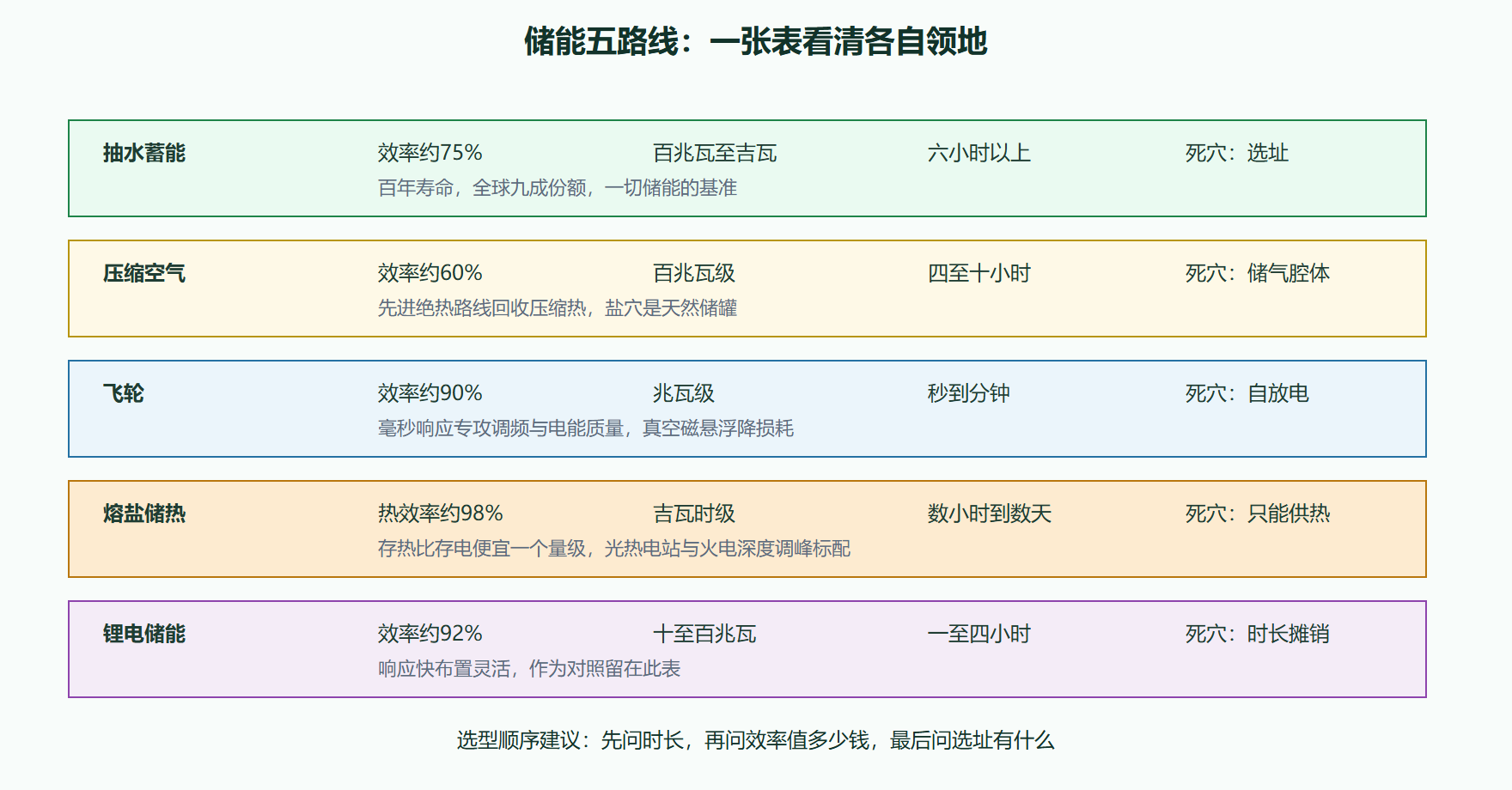 图 5-3 五条储能路线的雷达对比