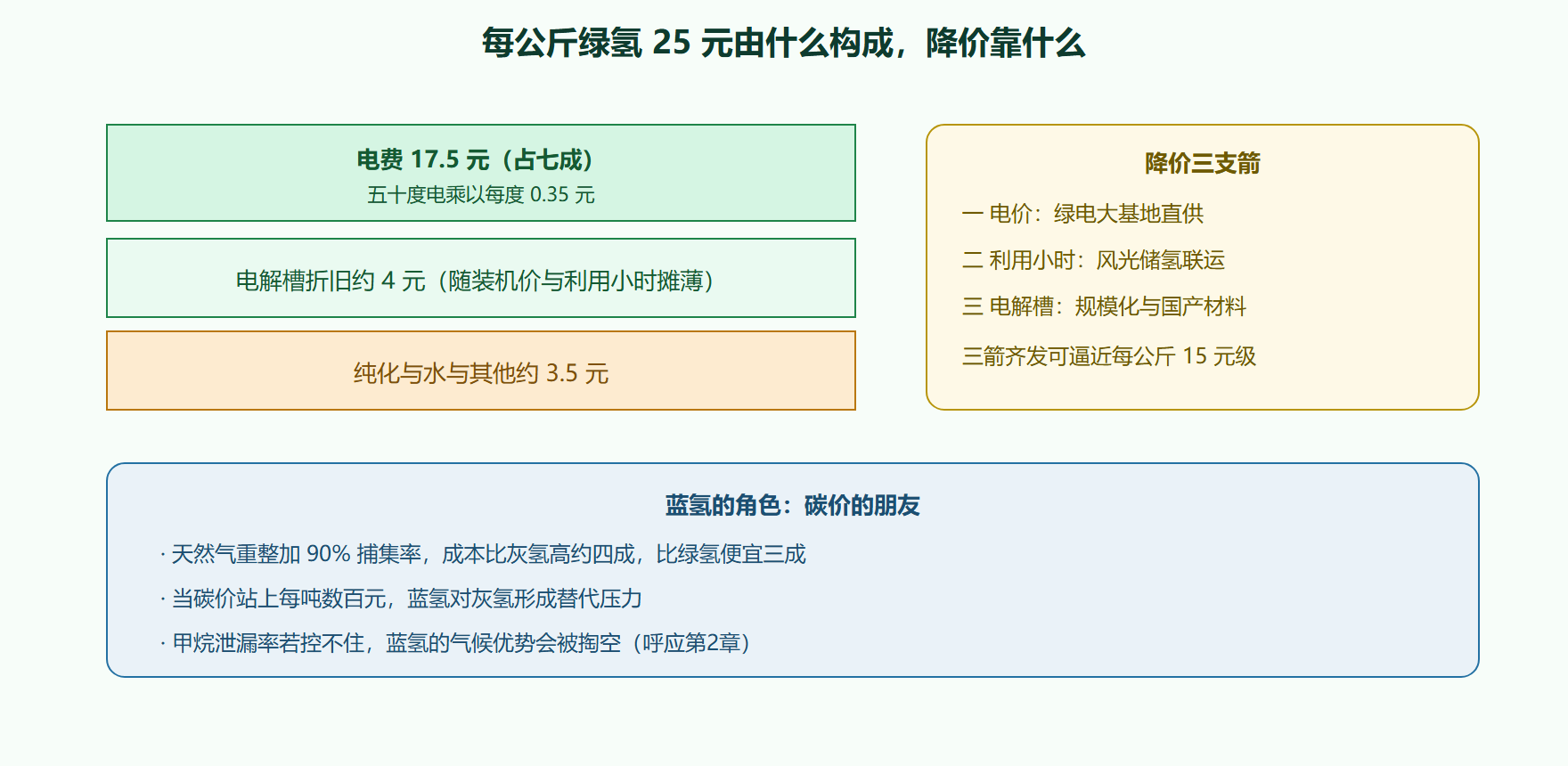 图 6-1 绿氢成本拆解与降价路径