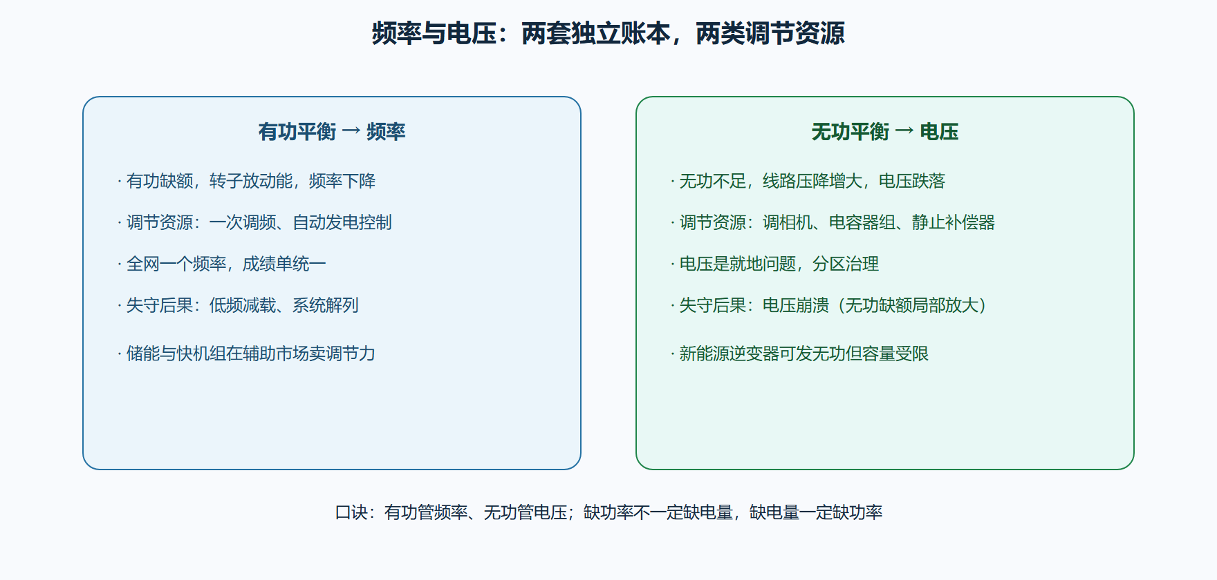 图 7-1 有功与无功：一张网的经线与纬线