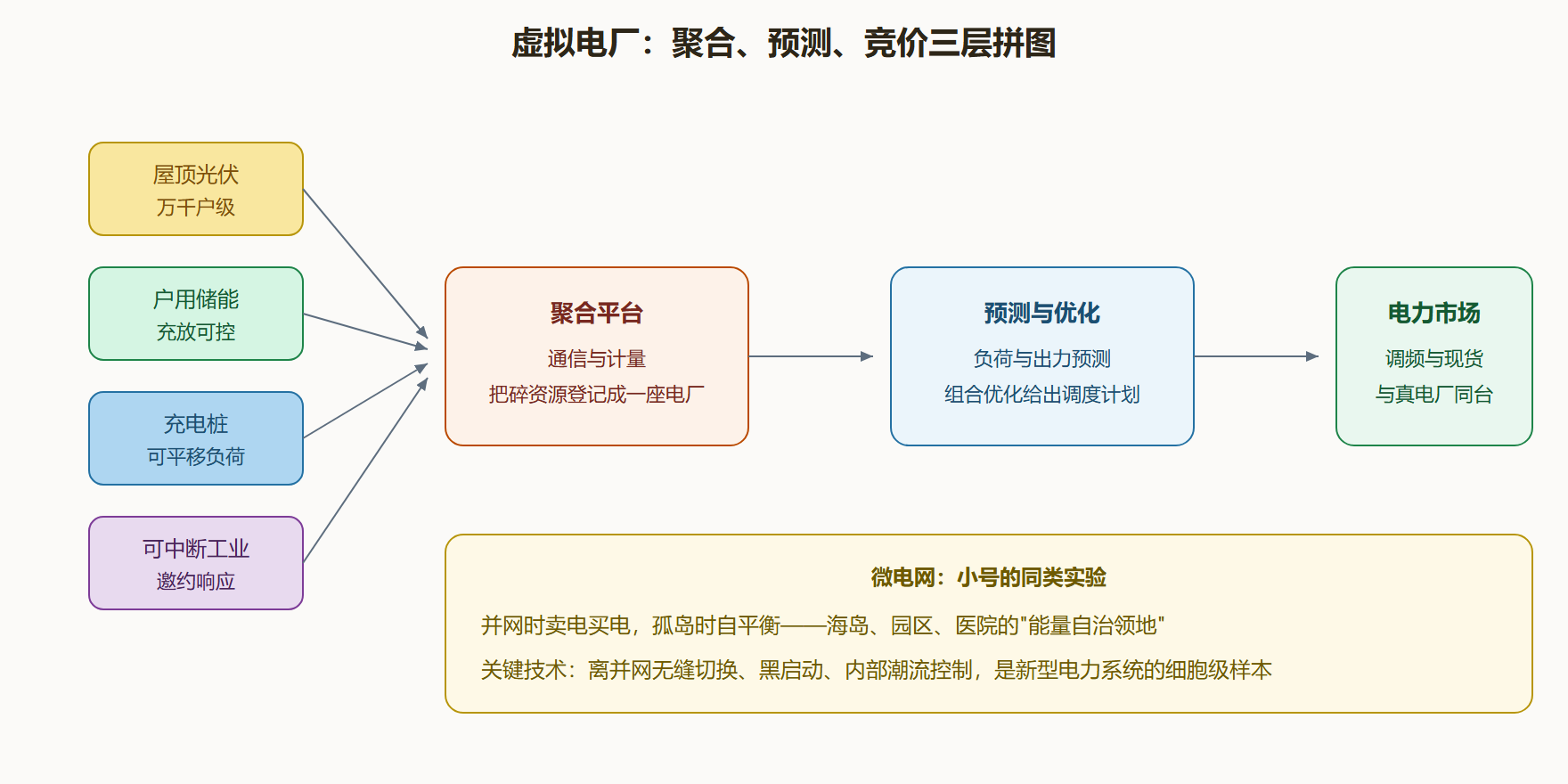 图 7-2 虚拟电厂如何把碎资源拼成大电站