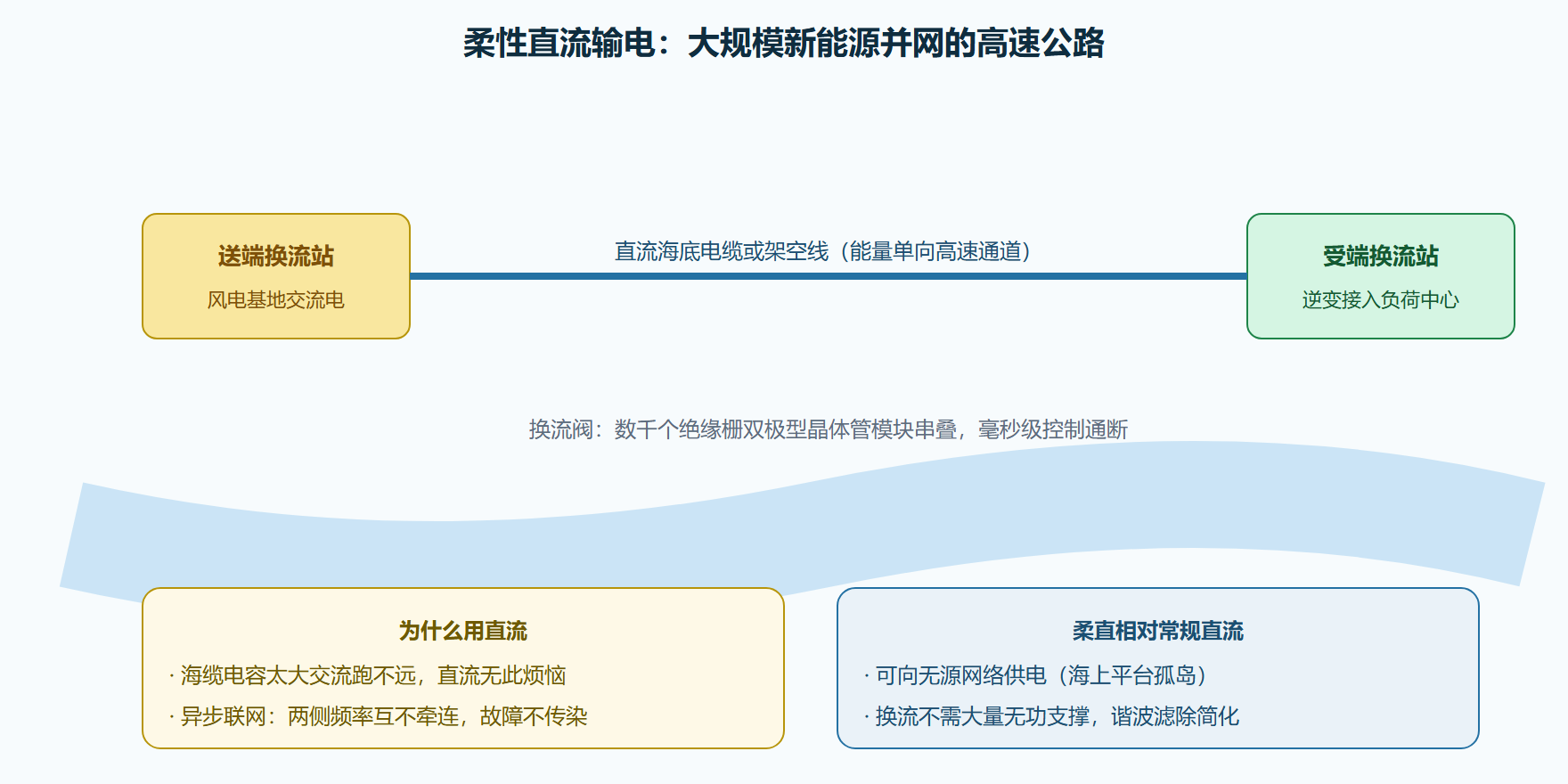 图 7-3 柔性直流：把海底与沙漠接进主网