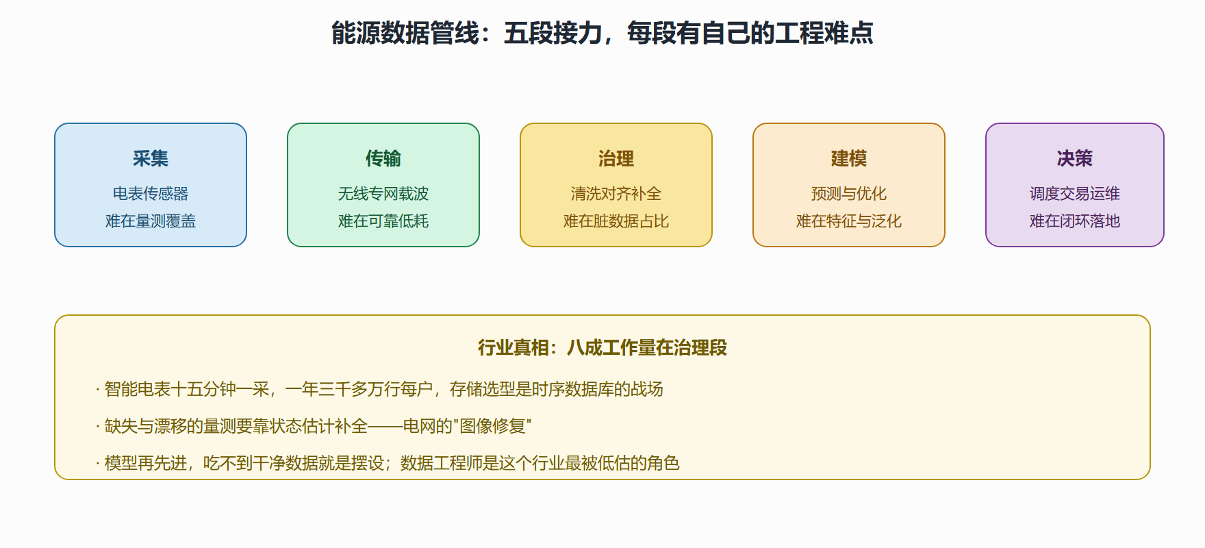 图 8-1 能源数据从表计到决策的全管线