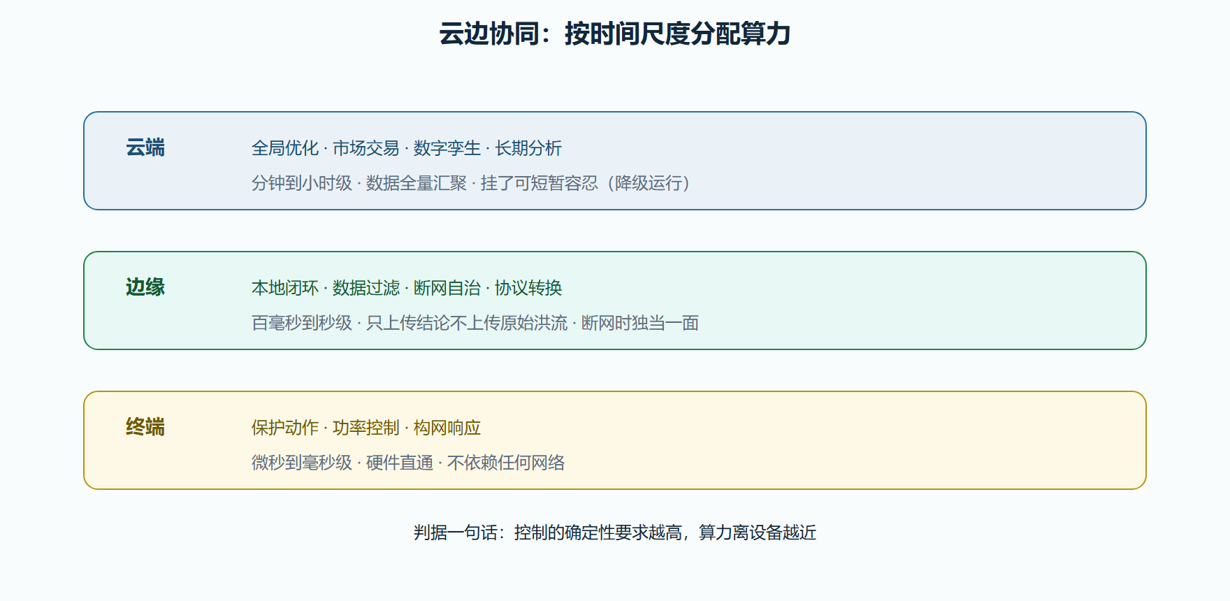 图 8-2 云边协同：算力在能源系统中的分布逻辑