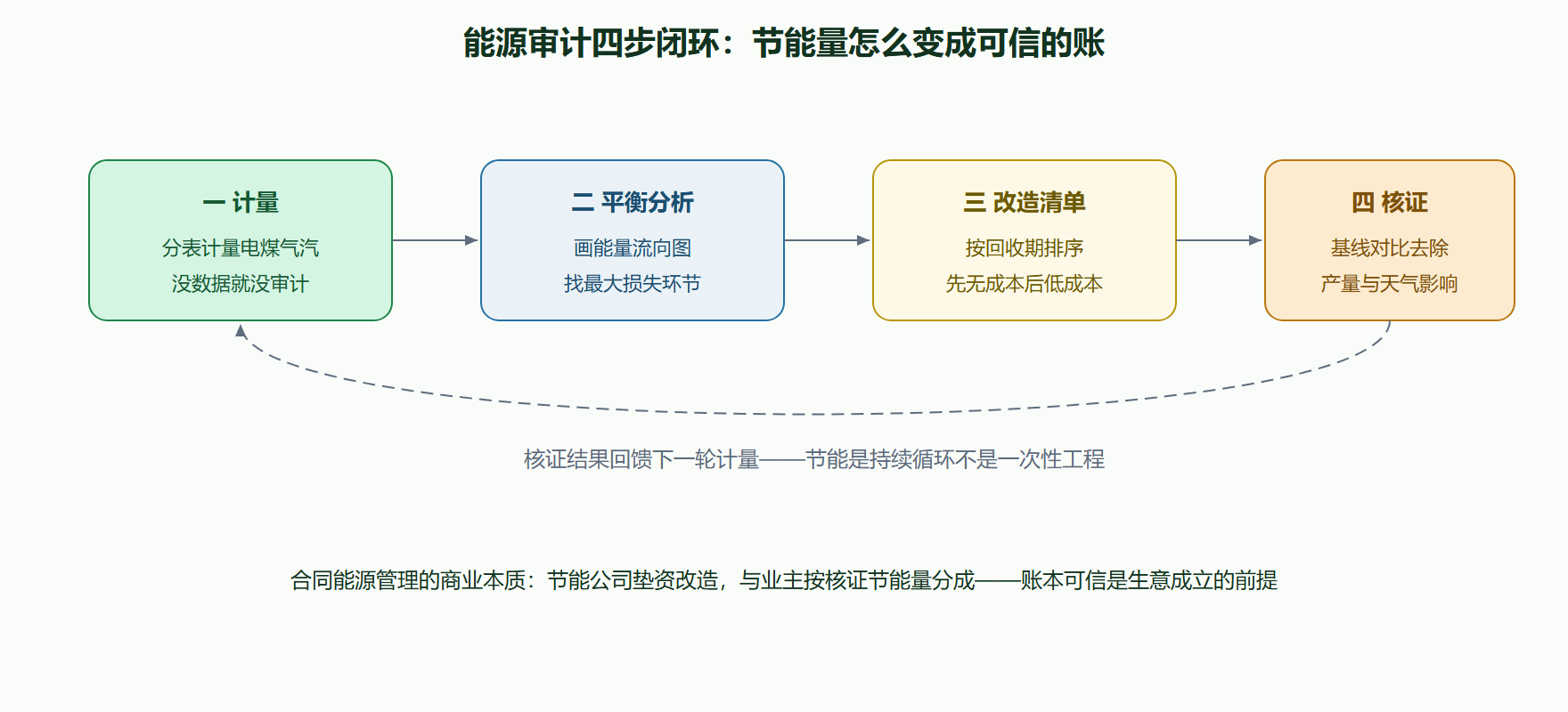 图 9-1 一个简化能源审计的闭环