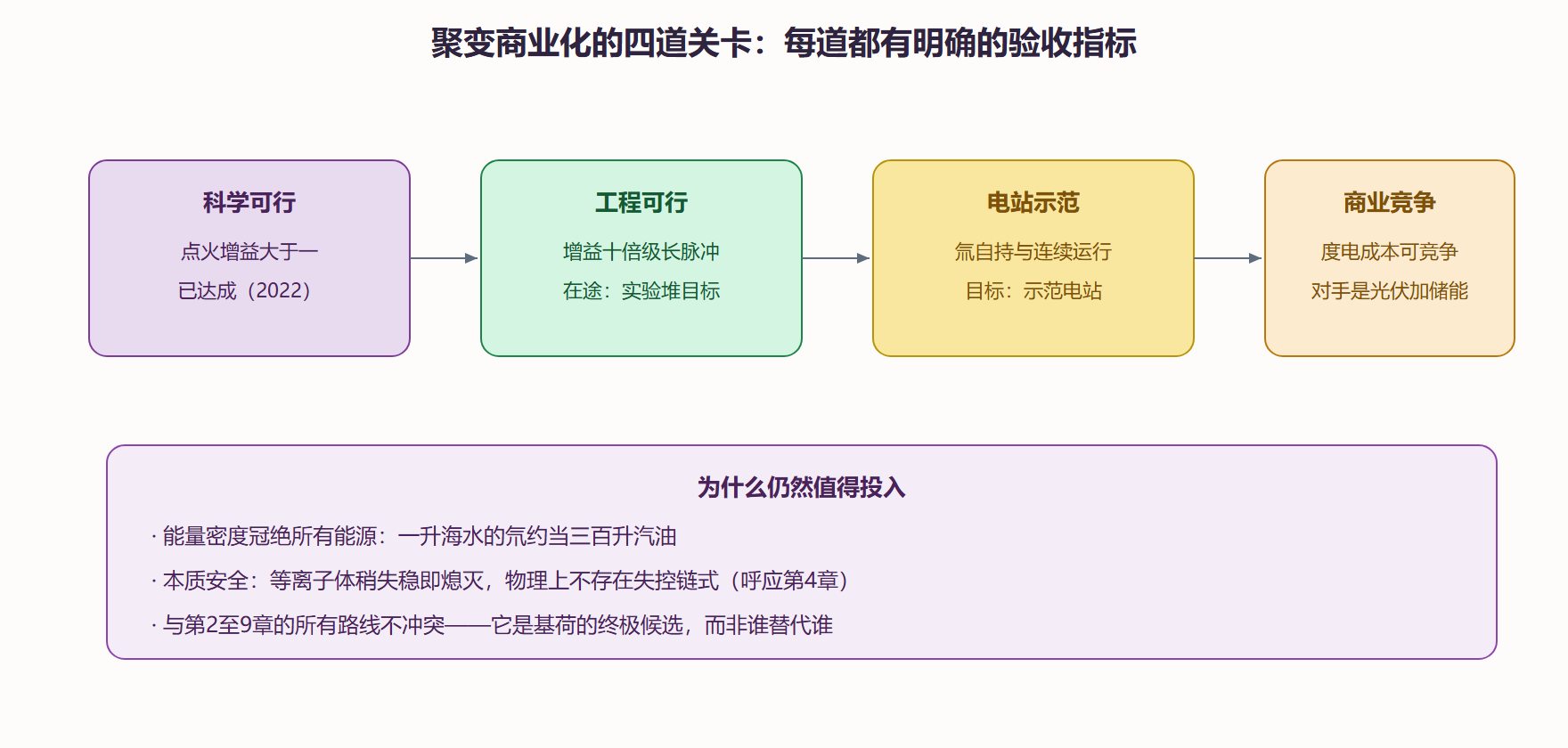 图 10-1 聚变从实验室到电表的关卡