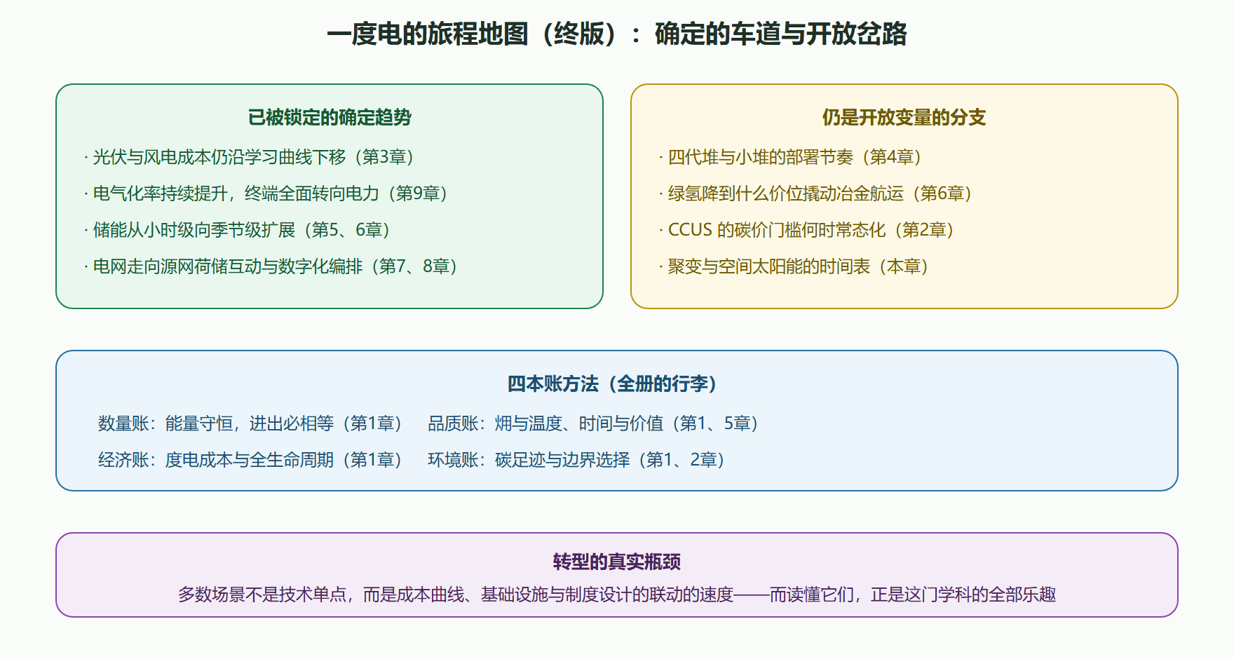 图 10-2 全册收官：转型路线图的确定与开放