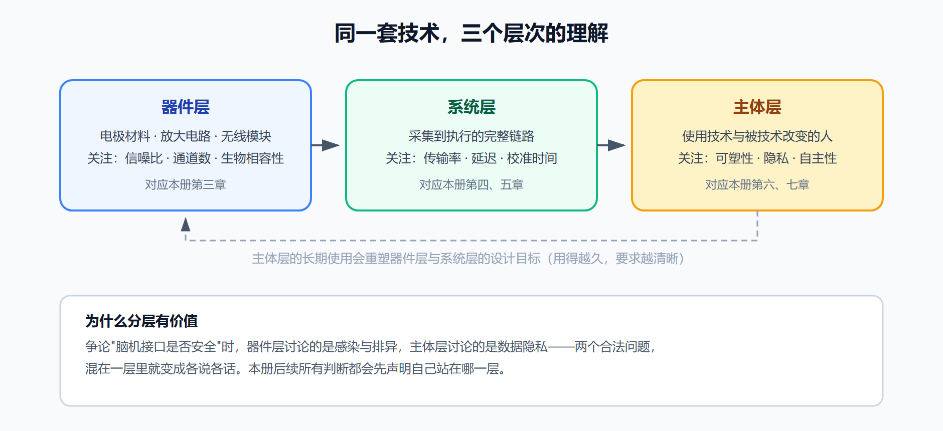 图 1-2：脑机接口定义的三个层次