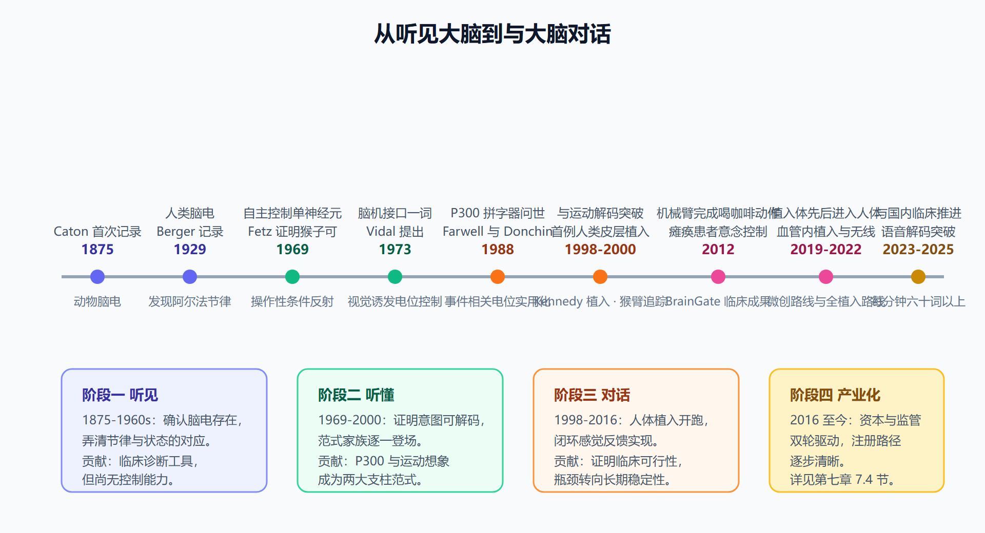 图 1-3:脑机接口关键事件时间线(1875-2026)