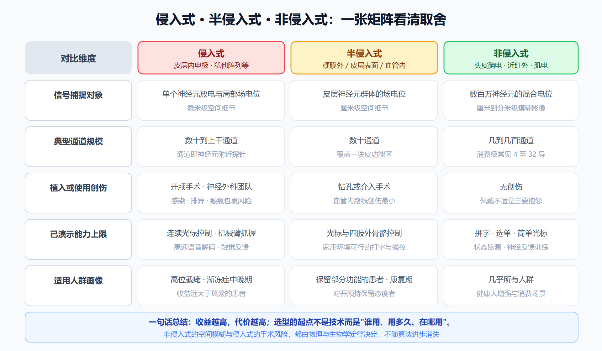 图 1-4：三条路线多维对比矩阵