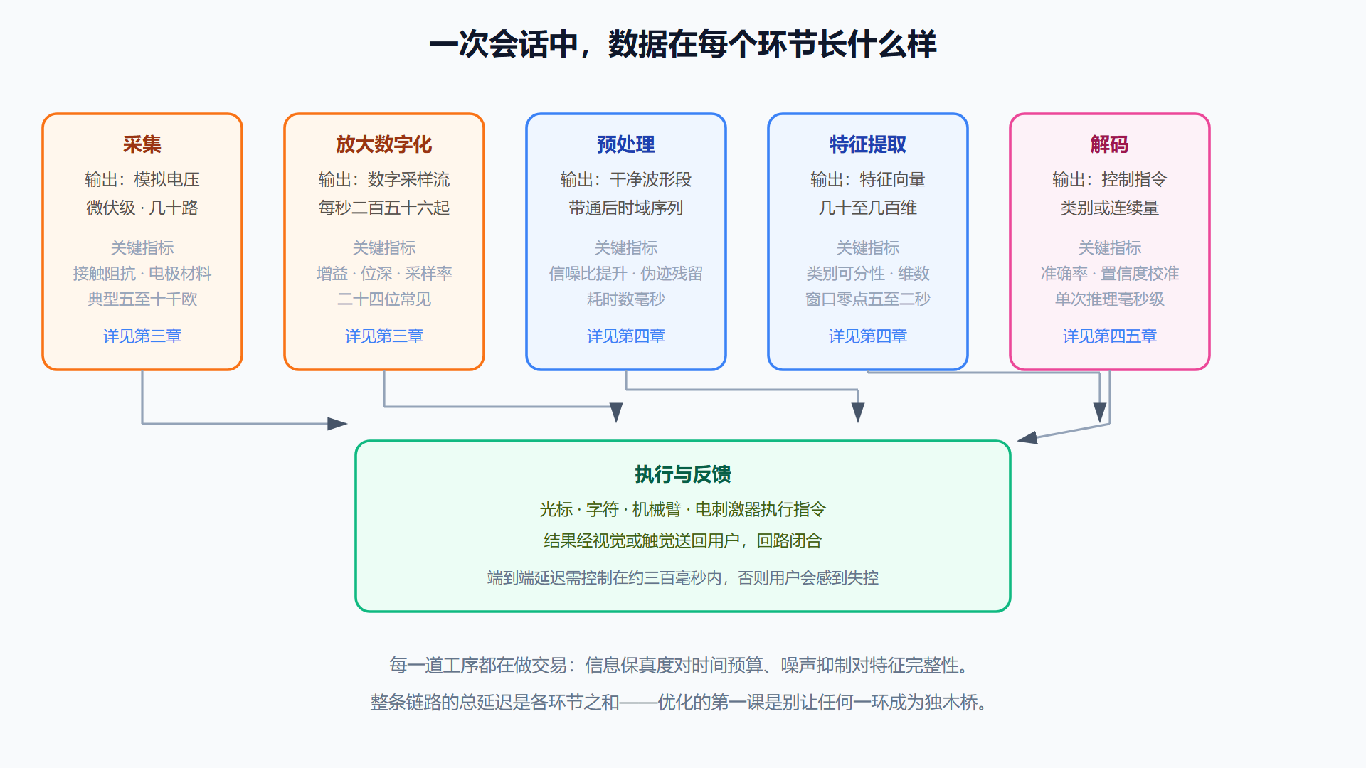 图 1-5:六道工序的数据形态与耗时预算