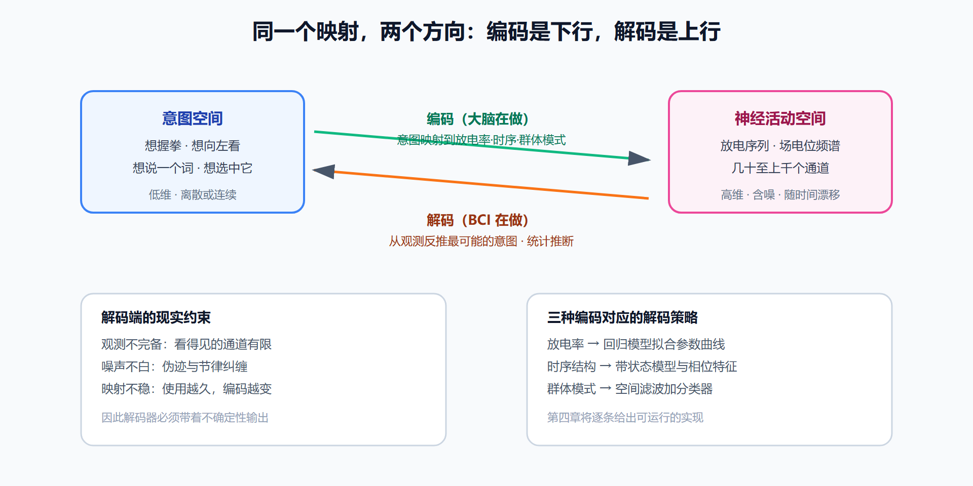 图 2-3:编码与解码的镜像关系