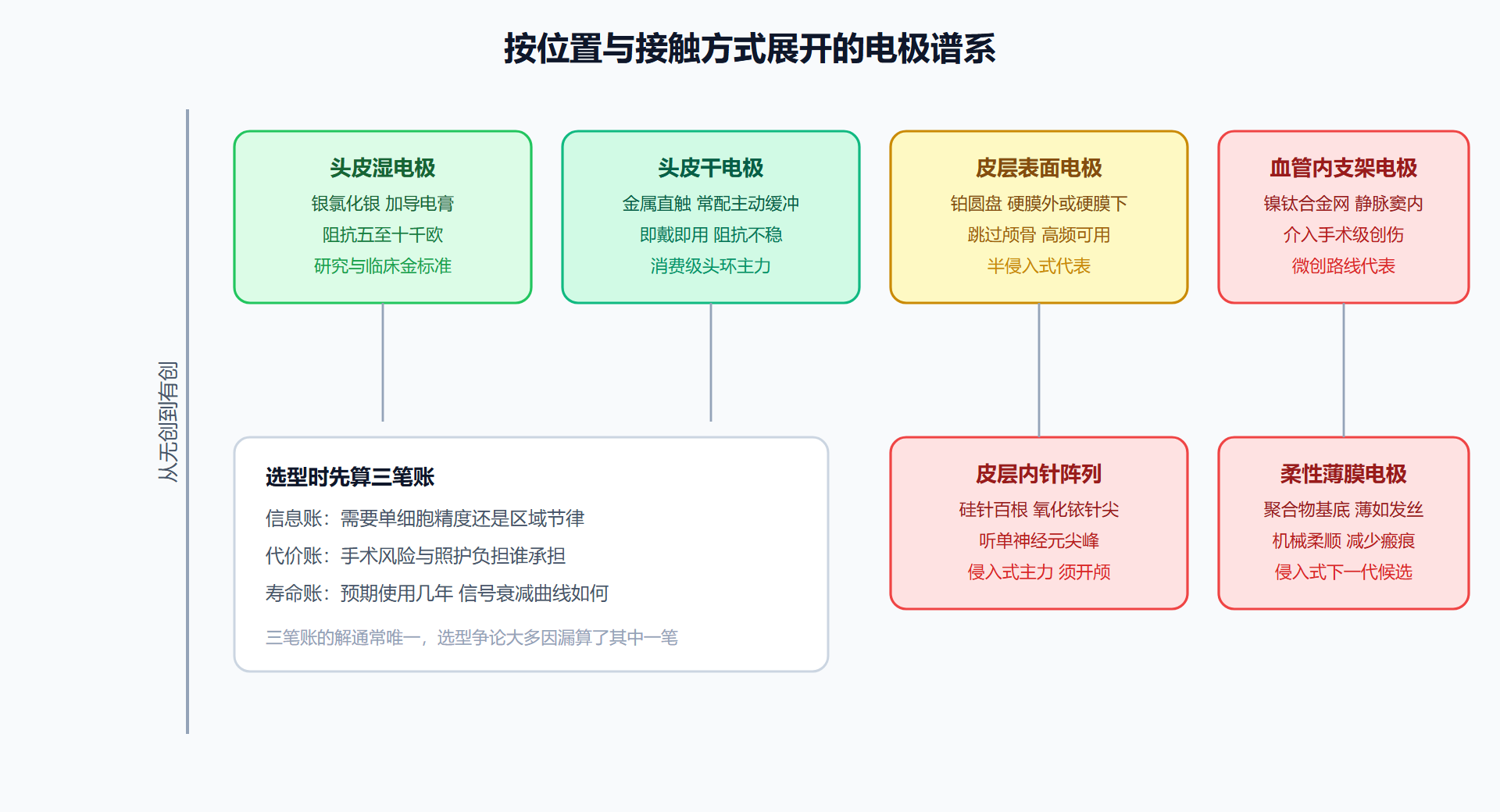 图 3-1：电极谱系的两轴地图