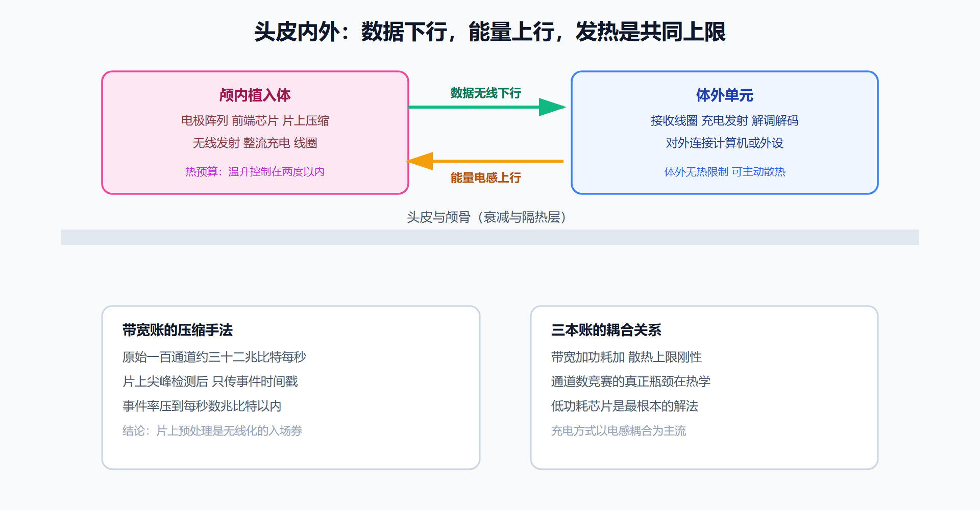 图 3-3:全植入系统的数据与能量通路