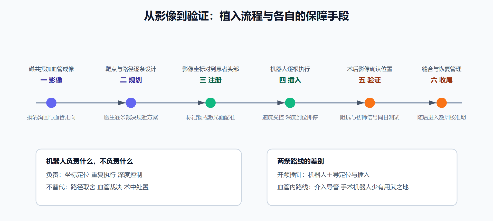 图 3-4：一次植入的六个步骤