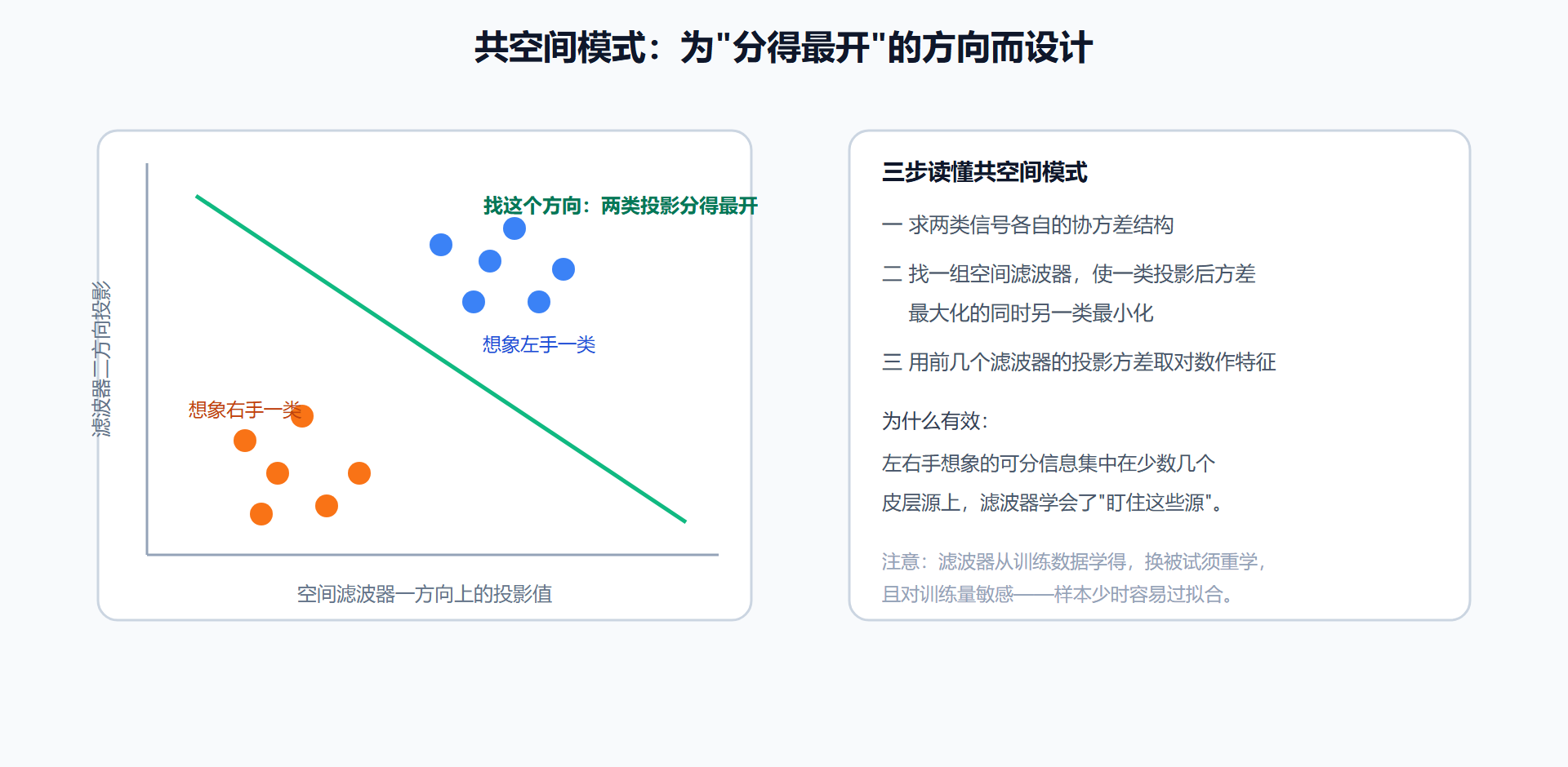 图 4-1：共空间模式如何把两类信号分开