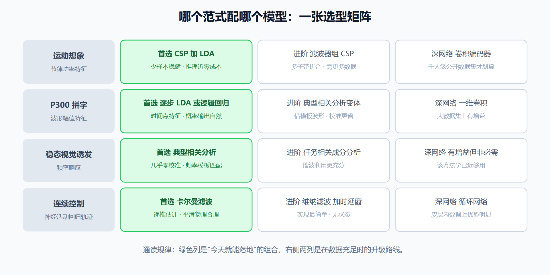图 4-2:范式与模型的选型矩阵