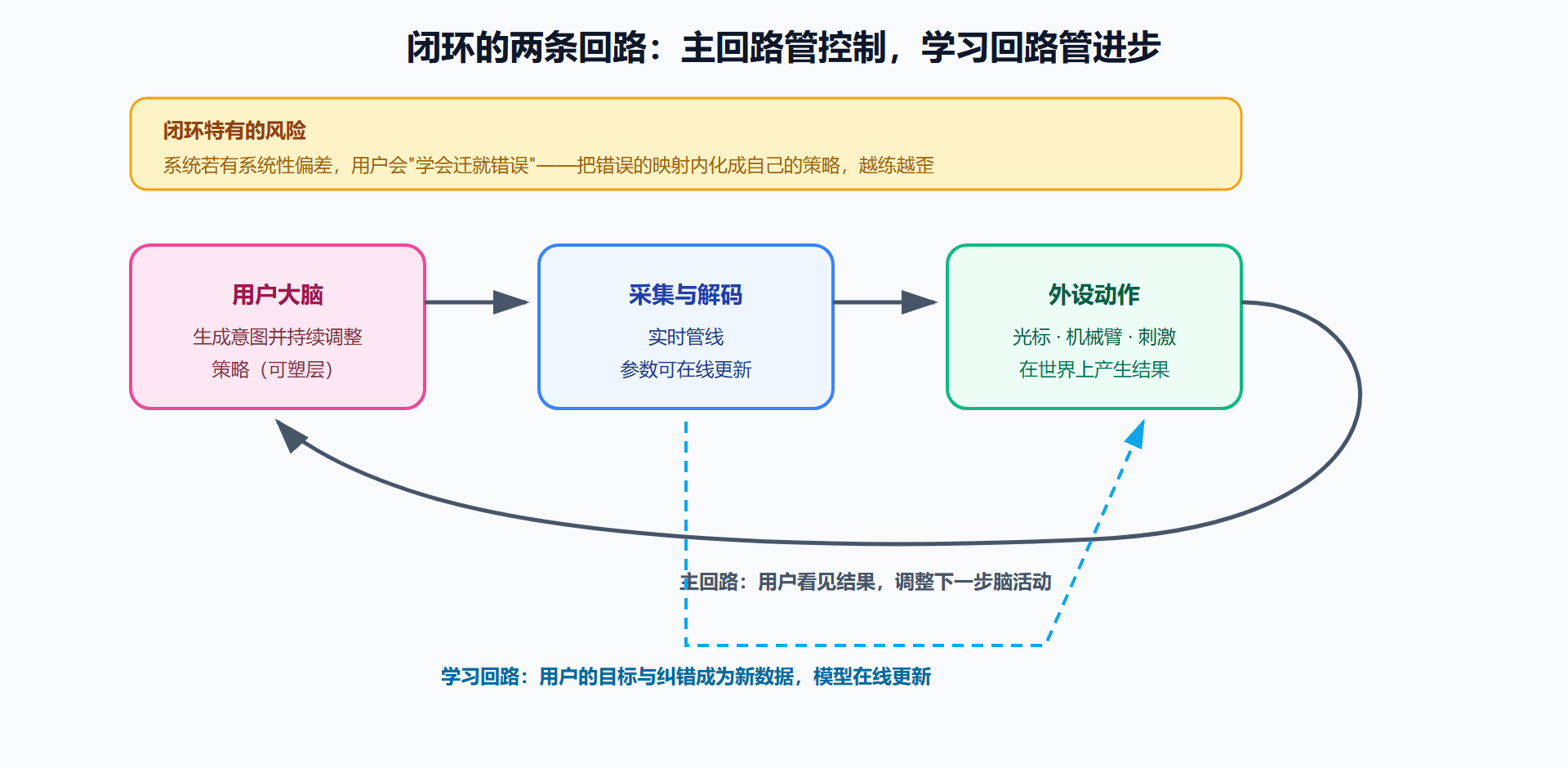 图 5-1：闭环系统的部件与两条回路