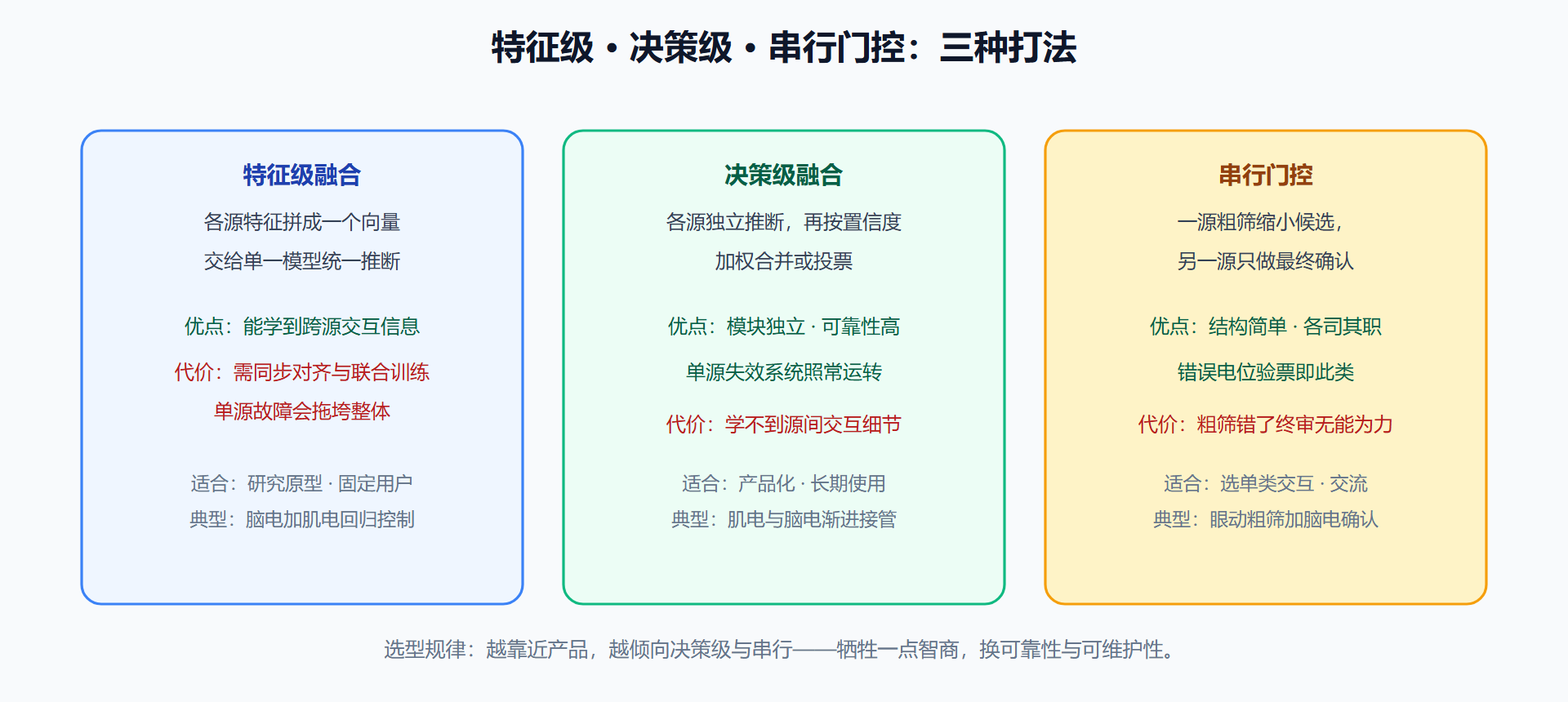 图 5-2:三种融合结构的打法与代价