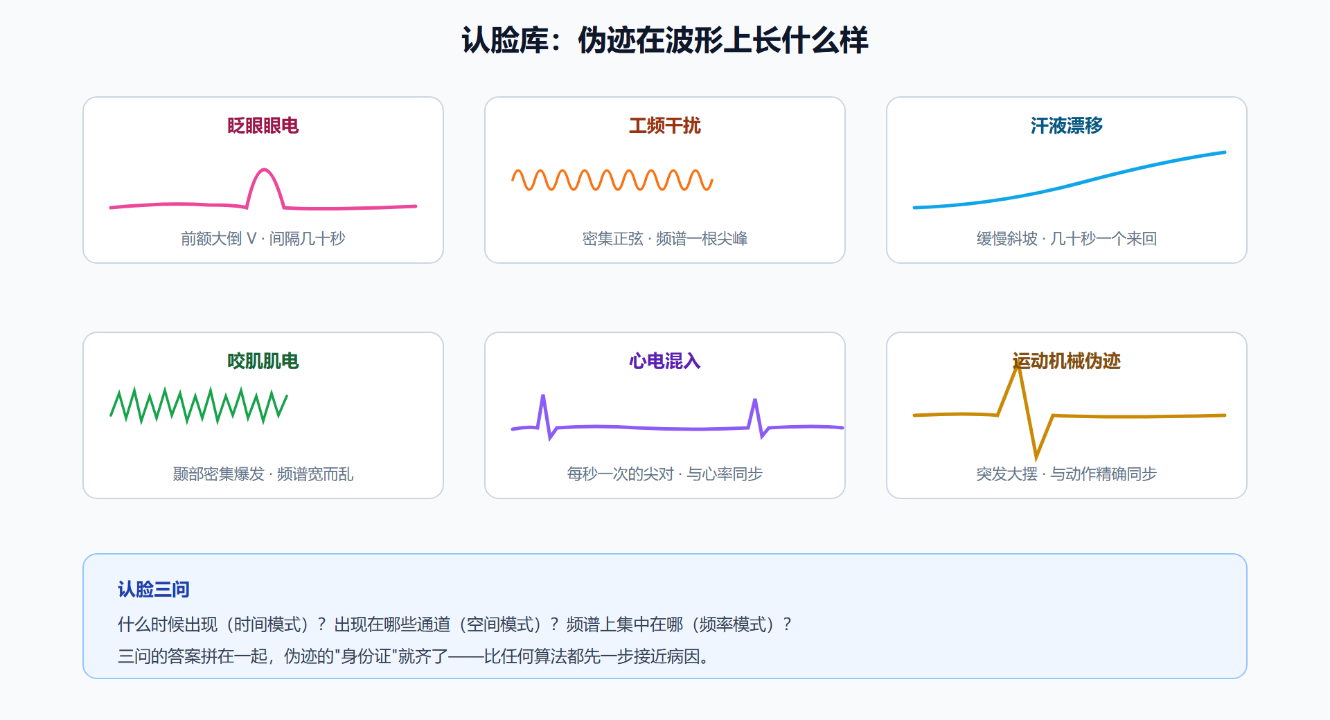 图 5-4:六种常见伪迹的波形指纹