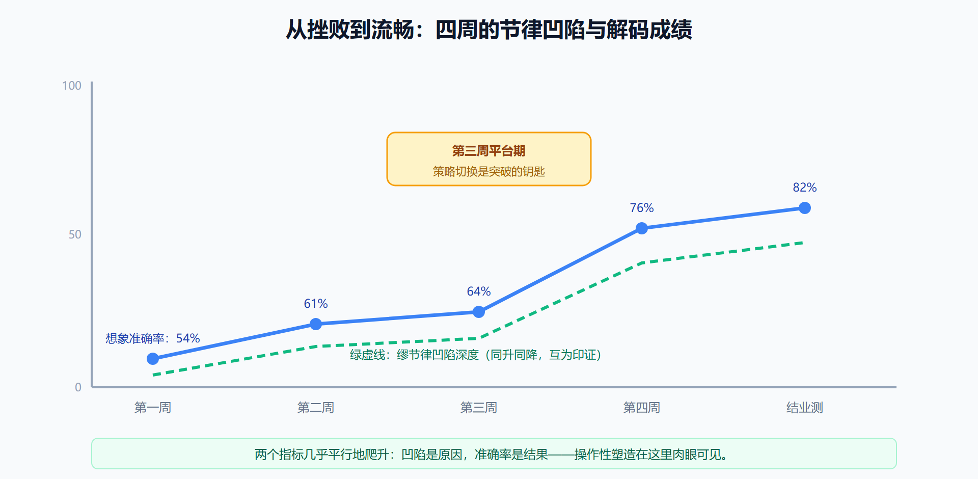 图 6-1:四周训练的曲线与拐点