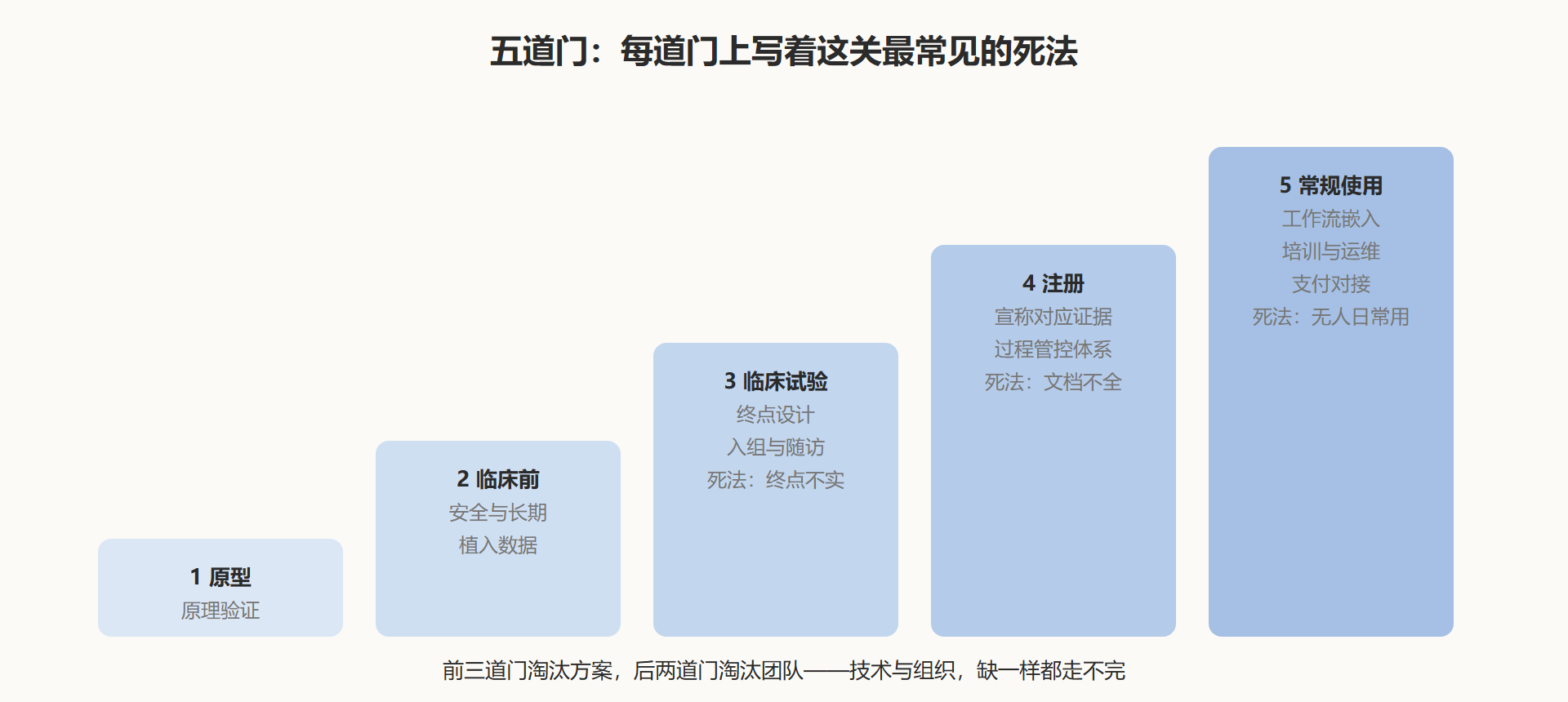 图 7-2：从样机到常规使用的五道门