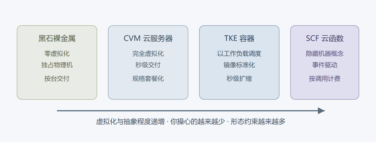 图：计算形态的虚拟化程度光谱