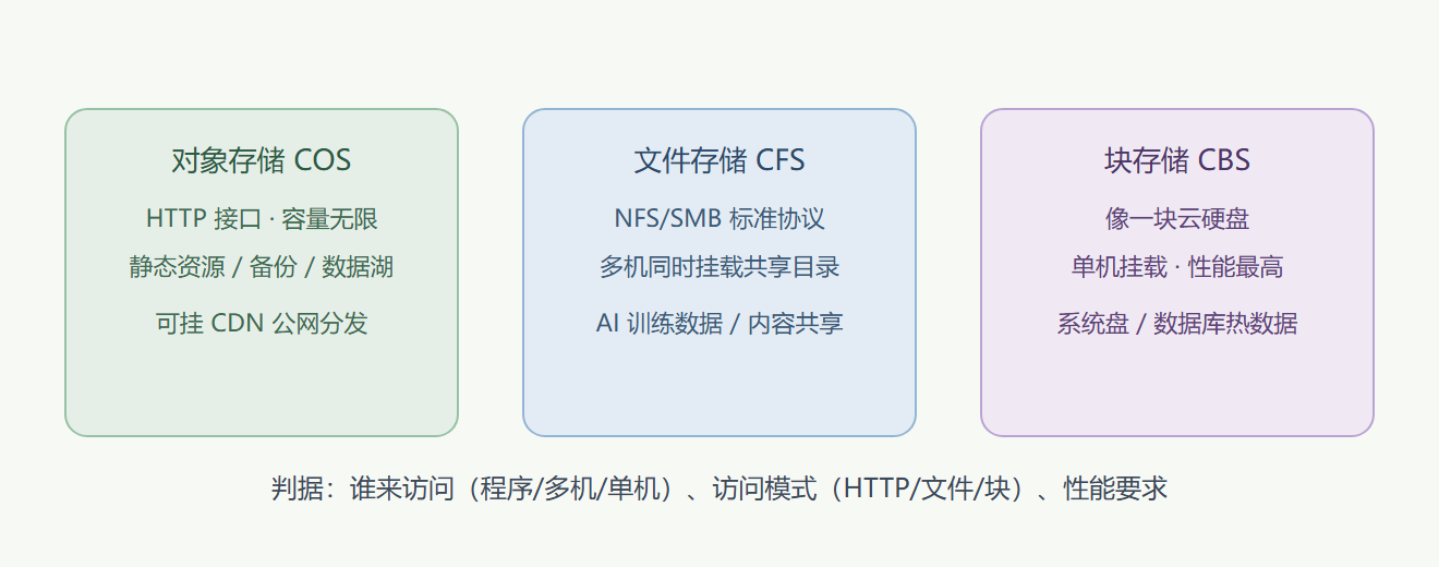 图：三类存储的访问模型与典型挂载关系