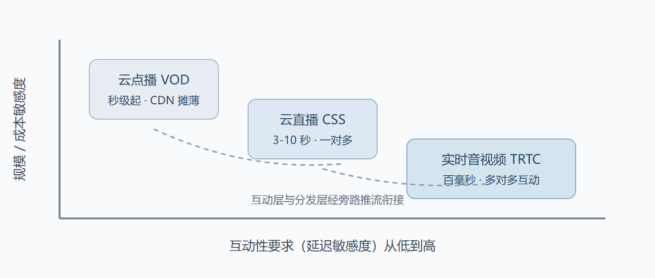 图：按互动性分层的音视频服务选型谱系