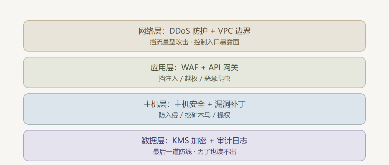 图:纵深防御的四层防护体系