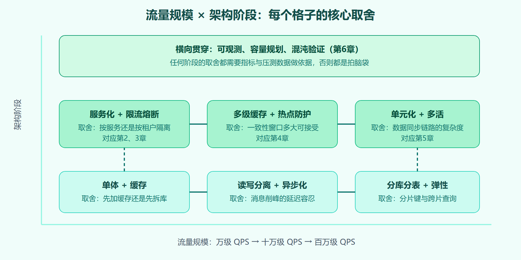 图：高并发架构决策地图