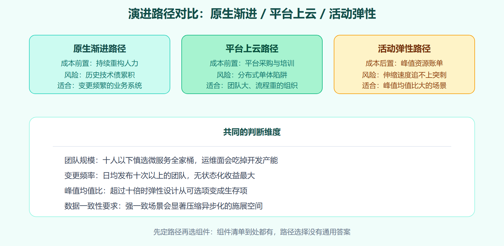 图：三条演进路径的成本与风险对比