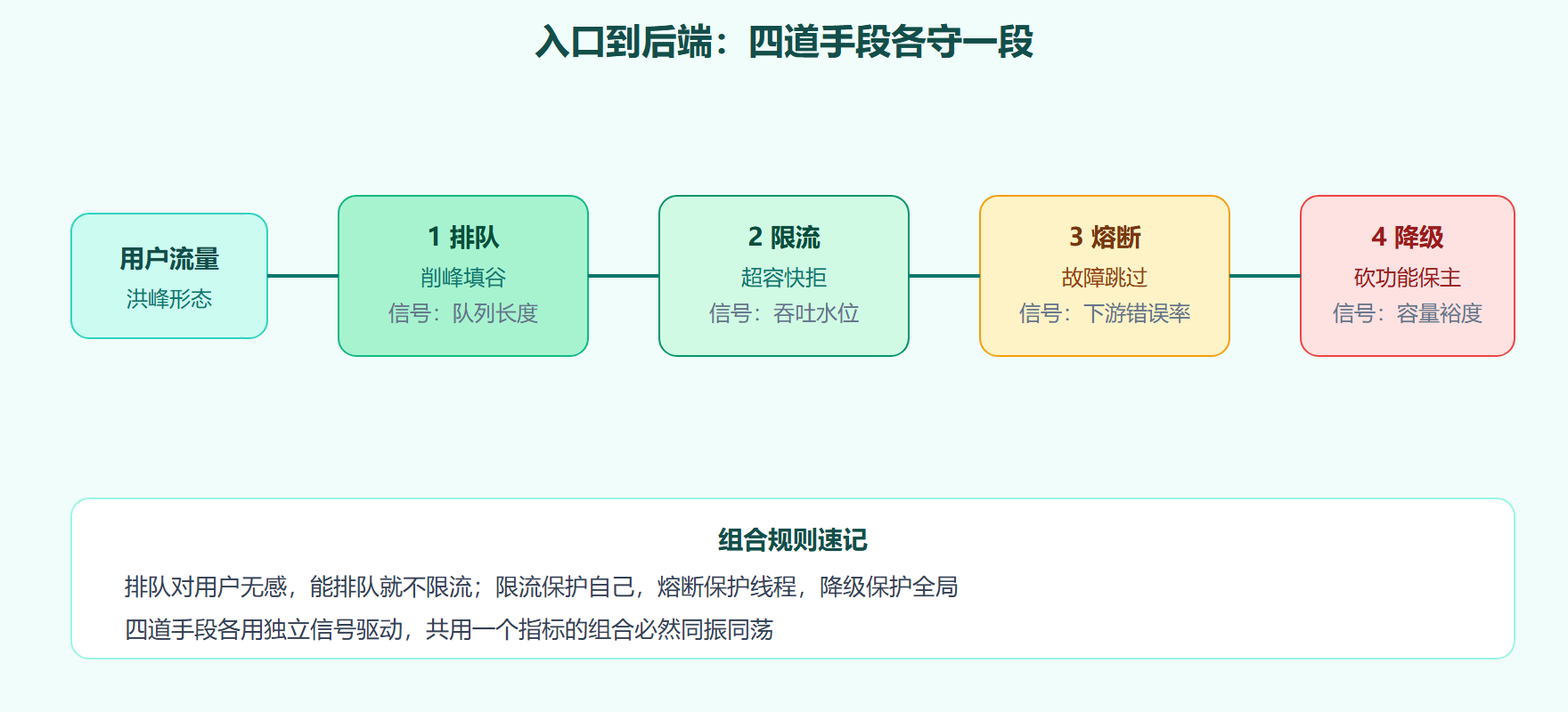 图：四道流量治理手段的纵深次序