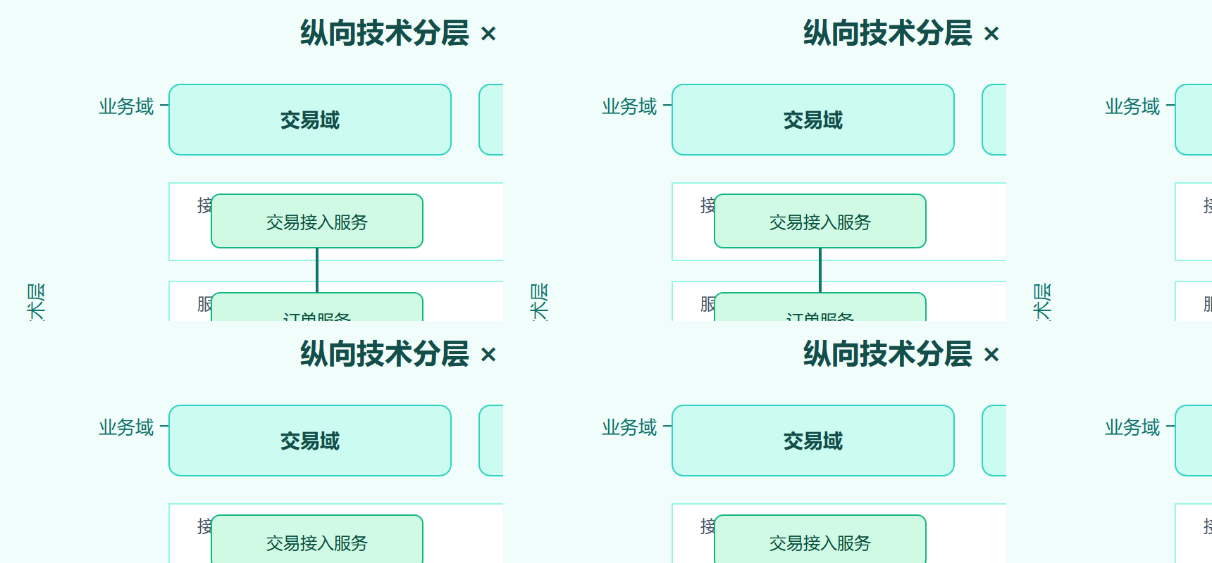 图:技术分层与业务分层的矩阵结构