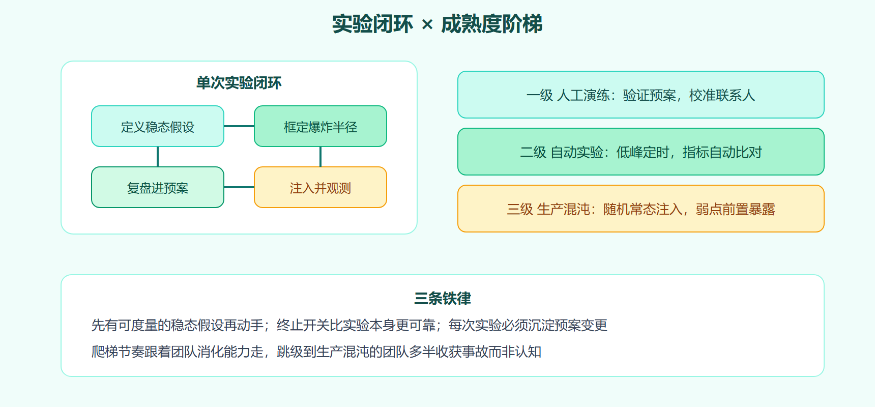 图：混沌实验闭环与成熟度阶梯