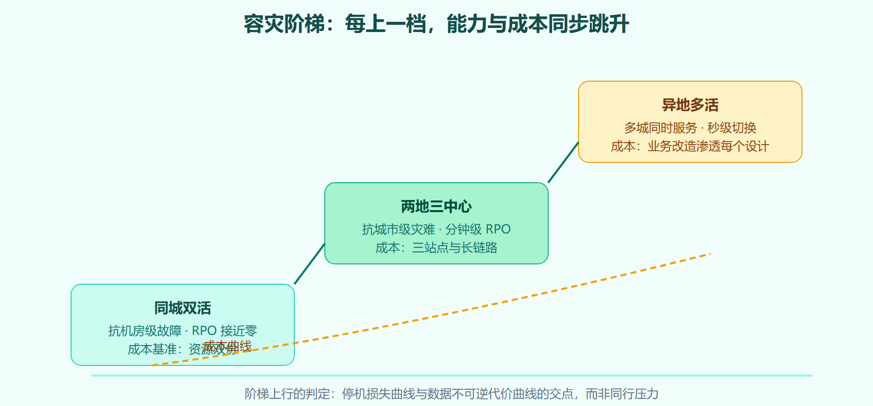 图：容灾三档的能力与成本阶梯