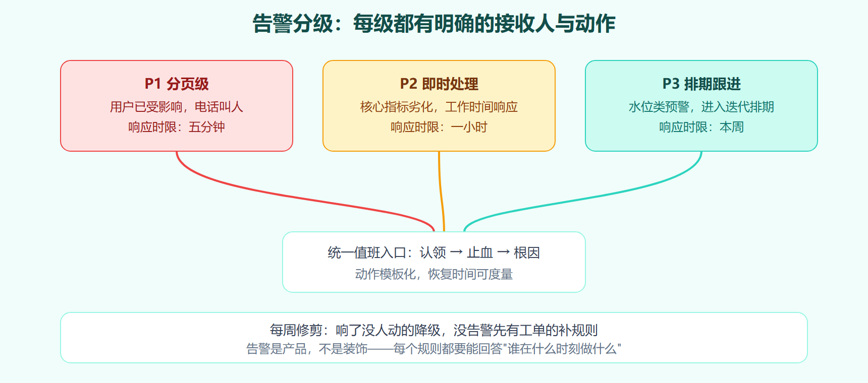 图：告警分级的响应闭环