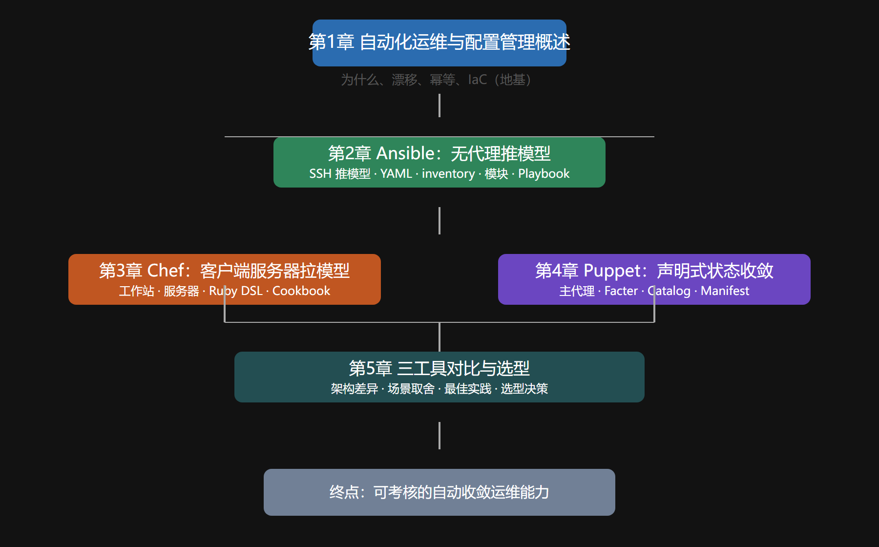 图 全册知识地图