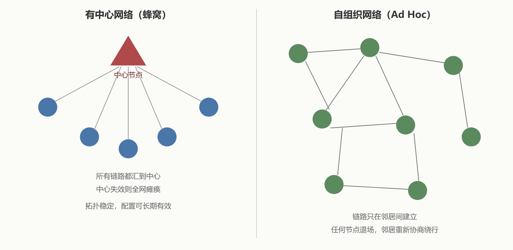 图：两种舞台的控制权分布