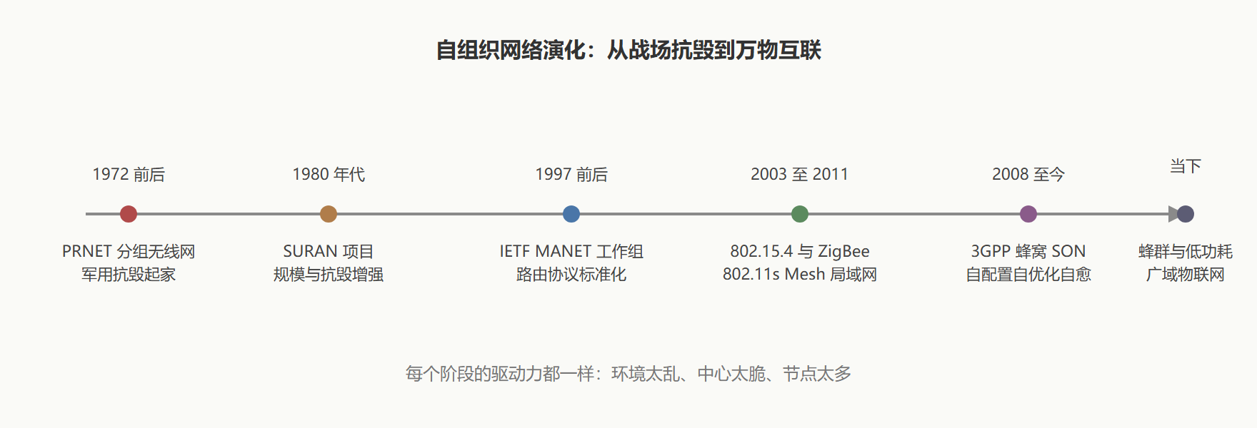 图:五十年演化时间线
