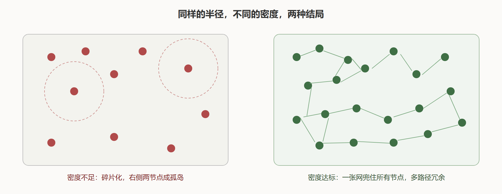 图:密度相变与覆盖缺口